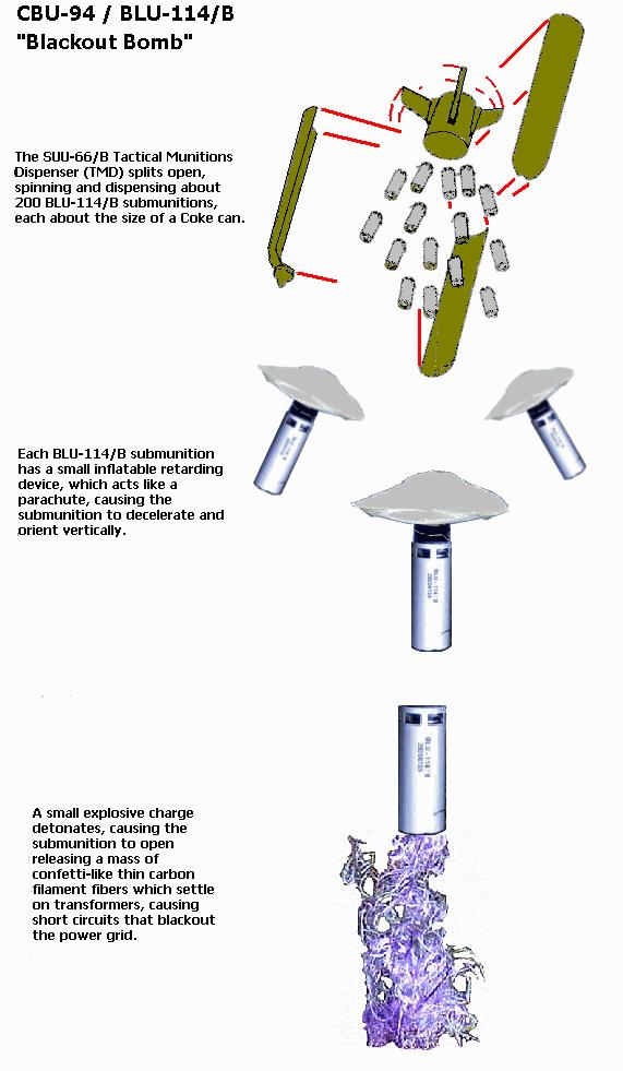 Ілюстратине зображення роботи американської графітової авіабомби із суббоєприпасами BLU-114/B. Зображення - Global Security