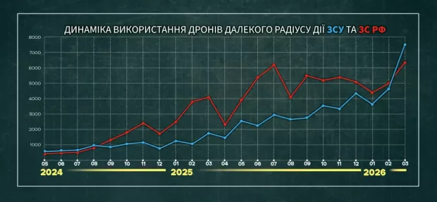 Динаміка використання дронів