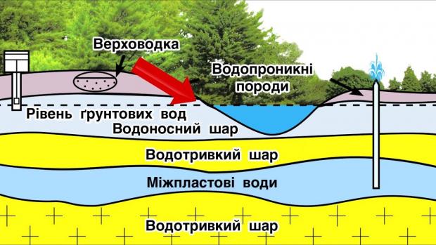 Інфографіка «Київводфонд»