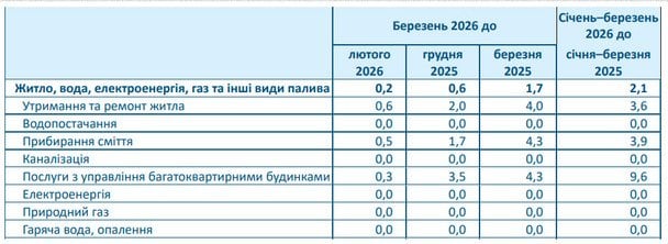 Як змінилися ціни на комунальні послуги / © Скріншот