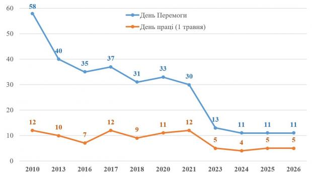 Ставлення українців до травневих свят змінилося: що показало опитування