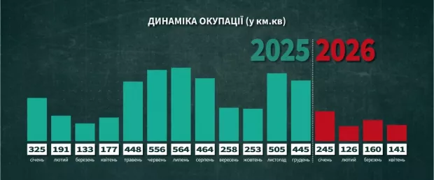 Динаміка окупації території України