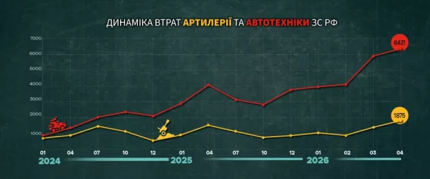 Динаміка втрат артилерії та автотехніки збройних сил росії