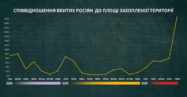 співвідношення вбитих росіян до площі захопленої території