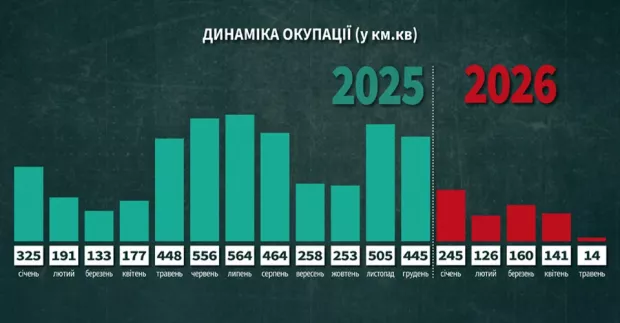 динаміка окупації