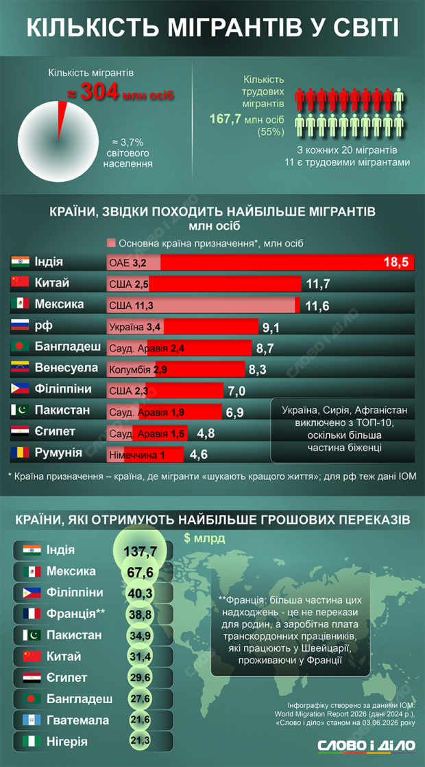 Звідки та куди їде найбільше мігрантів у світі