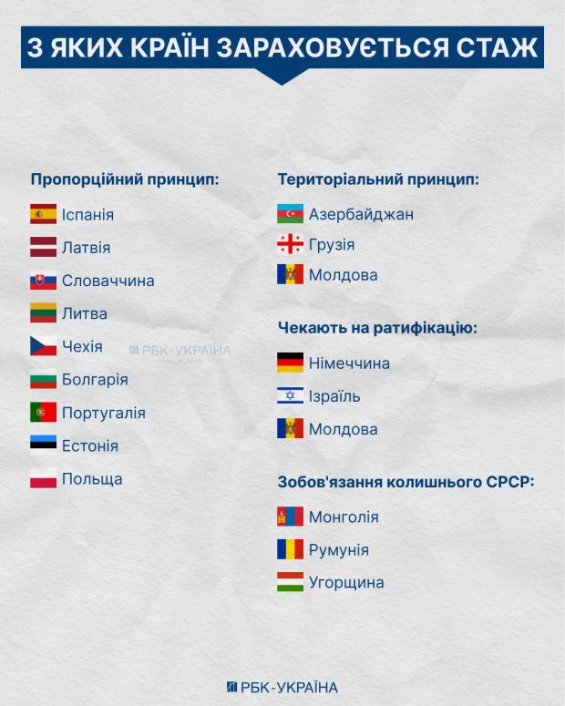 Чи зарахують до стажу роботу за кордоном: у ПФУ дали чітку відповідь