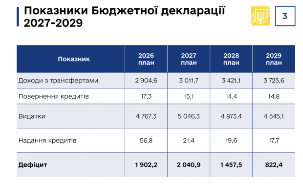 Зарплати зростуть, але і курс долара теж: два плани Кабміну на бюджет до 2029 року