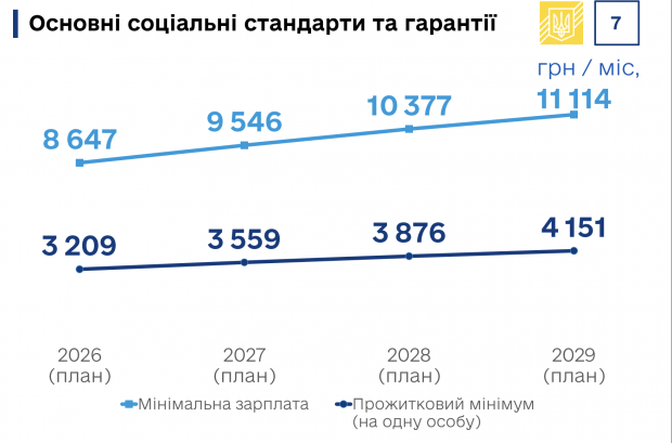 Зарплати зростуть, але і курс долара теж: два плани Кабміну на бюджет до 2029 року