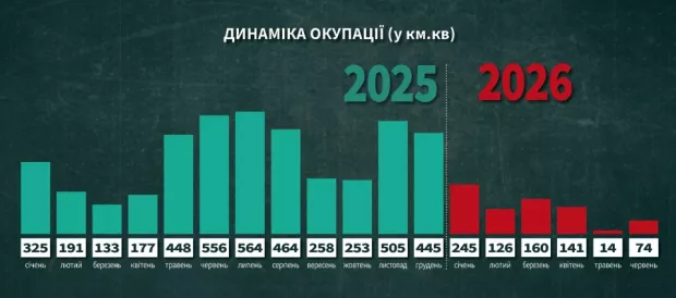окупація земель