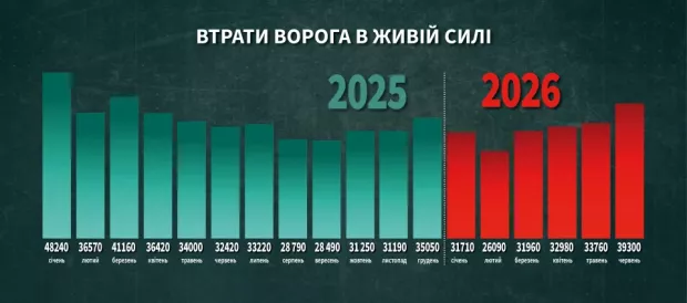 втрати ворога