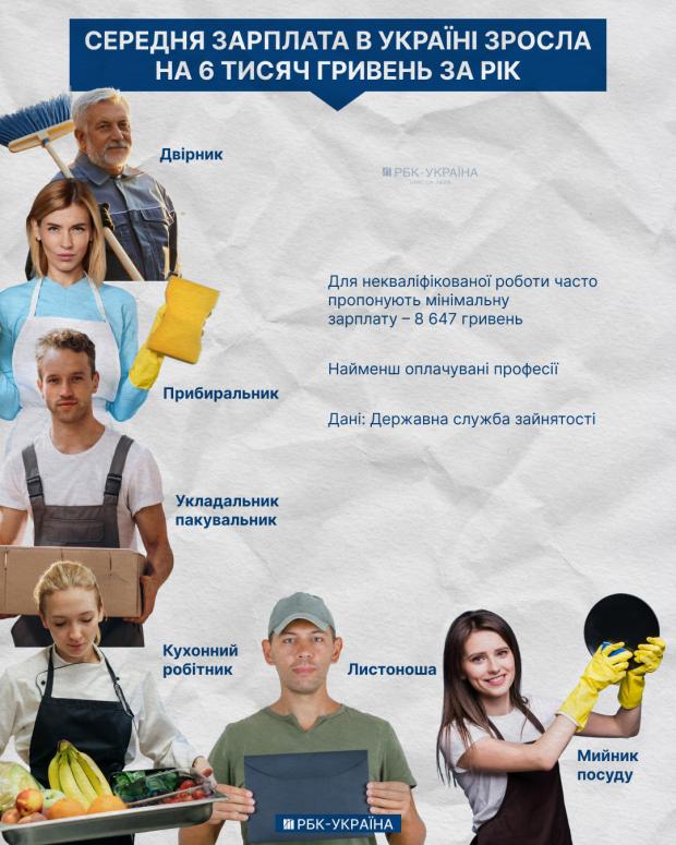 Від 8 600 до 92 000 гривень: які фахівці заробляють найбільше та найменше в Україні