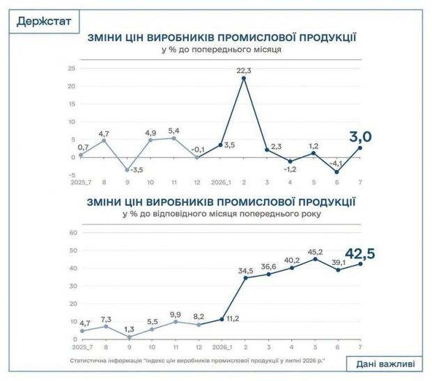 У річному вимірі промислова інфляція прискорилася до 42,5%.
