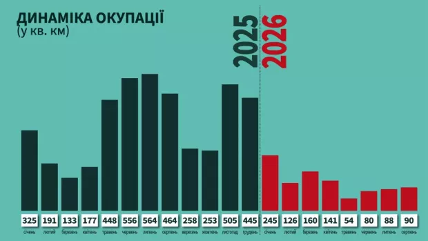 окупація територій