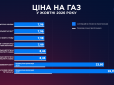 Тариф на газ для населення: Стало відомо. чи зріс з 1 жовтня