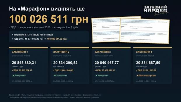 Телемарафон: влада виділила ще 100 млн грн