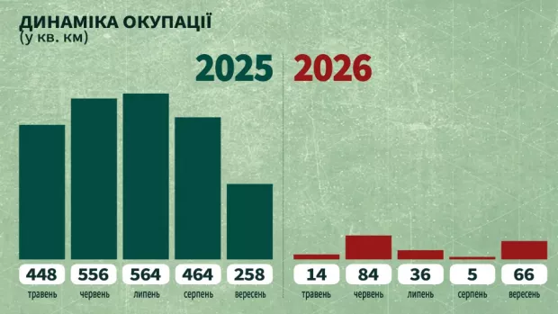 окупація територій