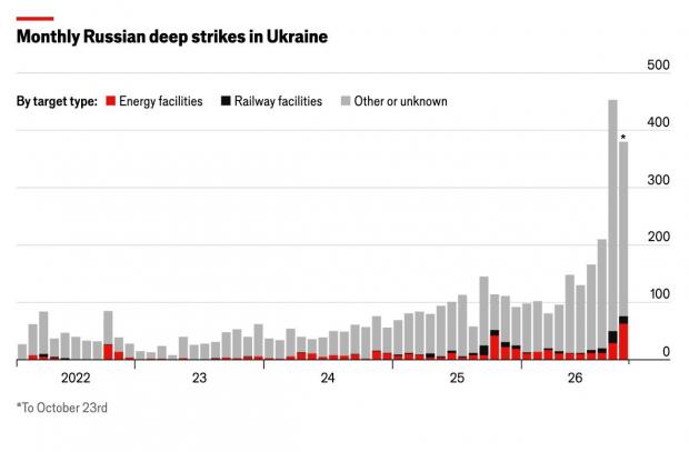 Щомісячна кількість російських далекобійних ударів по Україні з розподілом за типами цілей: енергетичні об'єкти, залізниця та інші або невстановлені об'єкти. Дані за жовтень – до 23 числа.